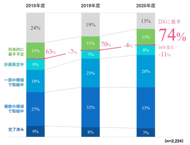 ​出展：電通デジタル「日本における企業のデジタルトランスフォーメーション調査（2020年度）」