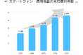 ２０万円まで補償！ スマホ保険「プロプラン」の提供開始