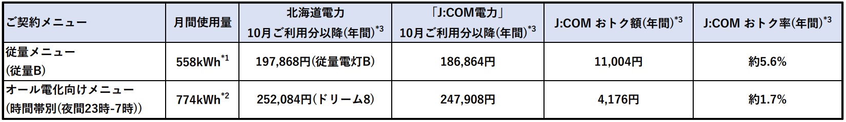 札幌 関西 下関エリアにおける J Com 電力 の料金値下げについて J Comのプレスリリース
