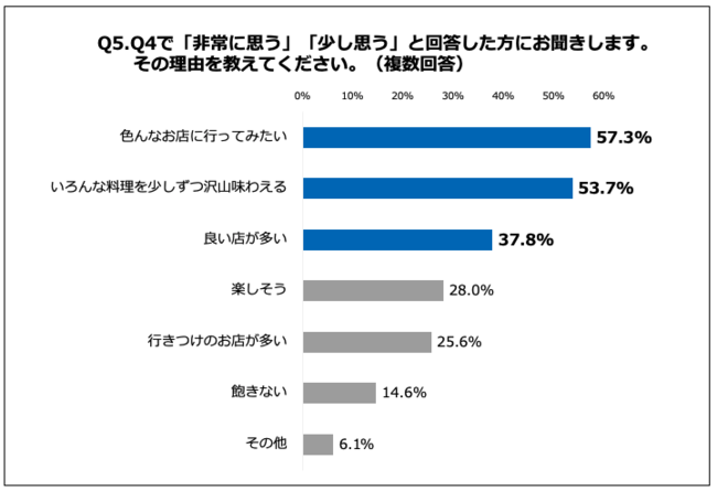 Q5.その理由を教えてください。（複数回答）