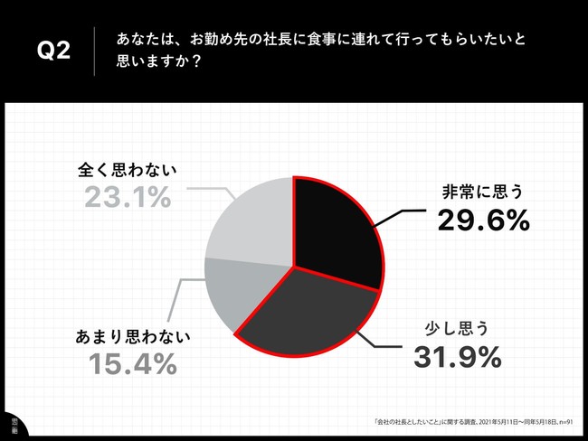 Q2.あなたは、お勤め先の社長に食事に連れて行ってもらいたいと思いますか？