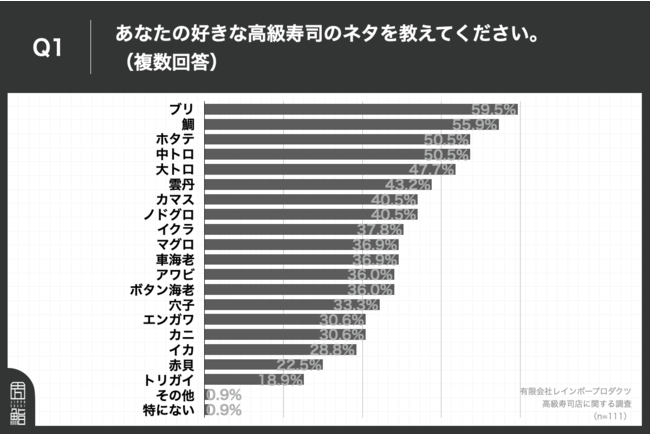 Q1.あなたの好きな高級寿司のネタを教えてください。（複数回答）