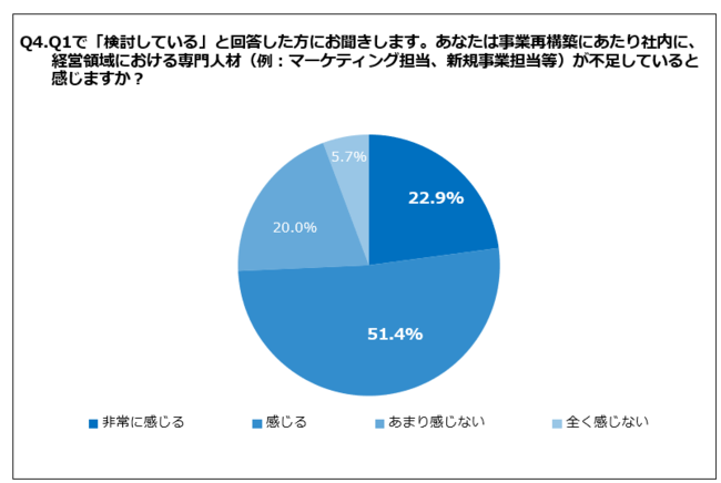 Q4.あなたは事業再構築にあたり、社内に、経営領域における専門人材（例：マーケティング担当、新規事業担当等）が不足していると感じますか？