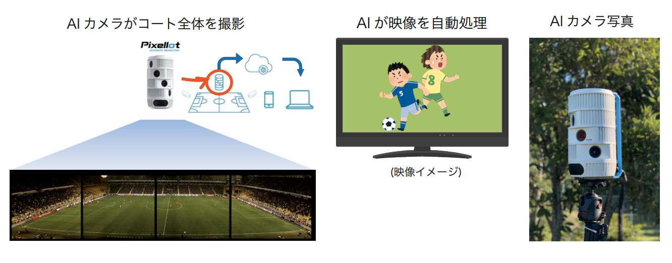 ラグビー Aiカメラ トップリーグ ドコモレッドハリケーンズ がnttsportictのai 自動スポーツ撮影ソリューションを導入 株式会社nttsportictのプレスリリース