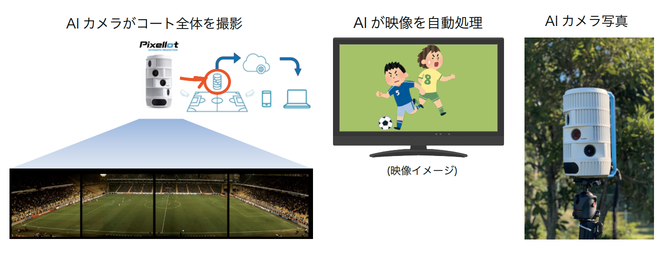 Aiカメラ 愛媛県高校総体サッカー男子 全試合配信 Nttsportictと南海放送 が スポーツ映像配信に関する共同事業 の協定締結 株式会社nttsportictのプレスリリース