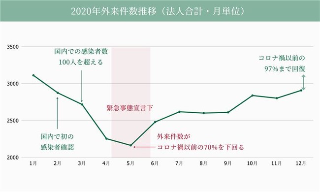 コロナ禍での外来診療件数の推移