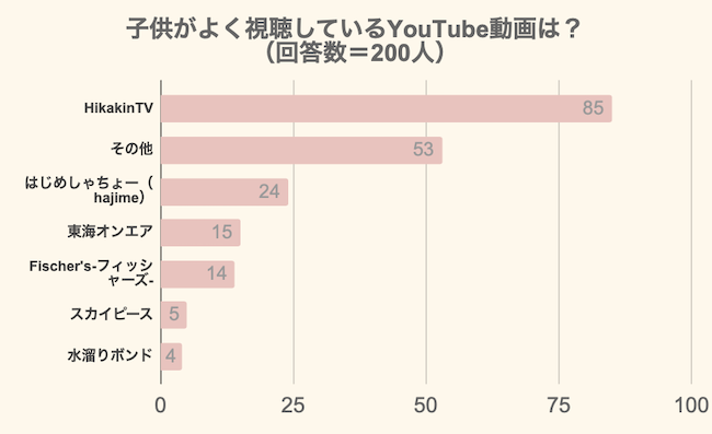 調査結果 子供が大好きでよく動画を視聴するyoutube動画は 1位は Hikakintv Arina株式会社のプレスリリース 調査結果 子供が大好きでよく動画を視聴するyoutube動画は 1位は Hikakintv Arina株式会社のプレスリリース