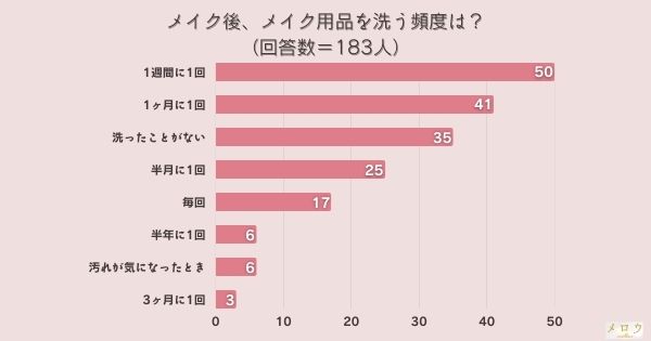 調査結果 メイク後 メイク用品を洗う頻度は 1位 1週間に1回 Arina株式会社のプレスリリース