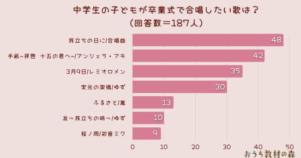 調査結果 中学生の子ども達が卒業式で合唱したい曲は 1位は 旅立ちの日に Pr Times 福島民友新聞社 みんゆうnet