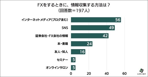 収集する