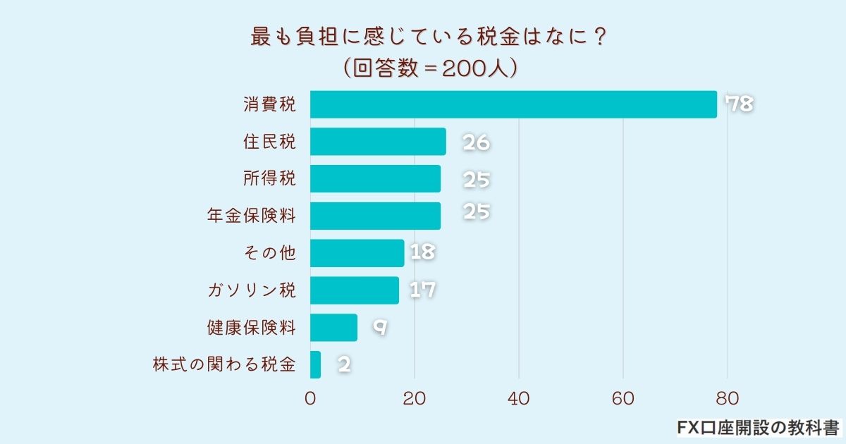 <調査結果>最も負担に感じている税金はなに?1位『消費税』!|ARINA株式会社のプレスリリース