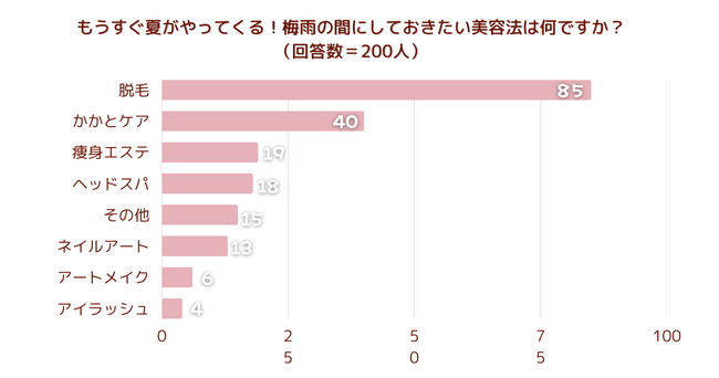 調査結果】もうすぐ夏がやってくる！梅雨の間にしておきたい美容法は何