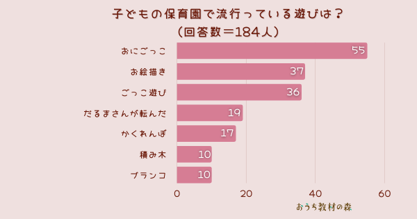 調査結果 子どもの保育園で流行っている遊びは 1位は おにごっこ Arina株式会社のプレスリリース