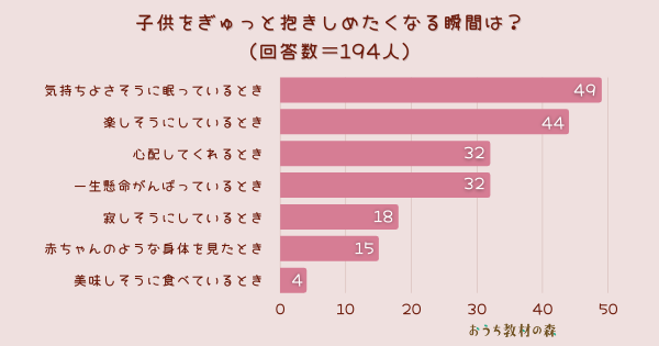 調査結果 子供をぎゅっと抱きしめたくなる瞬間は 1位 スヤスヤ気持ちよさそうに眠っているとき Arina株式会社のプレスリリース