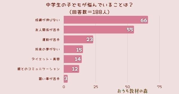 調査結果】中学生の子どもが悩んでいることは？1位は『成績が伸びない