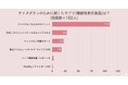 <調査結果>サイズダウンのために試したサプリ(機能性表示食品)は?1位は『ファンケル/大人のカロリミット』!