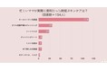 <調査結果>忙しいママが実際に便利だった時短スキンケアは?1位は『オールインワン化粧品』!