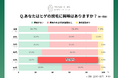 「ヒゲ脱毛」に最も意欲的なのは“50代”　7割以上が「脱毛に興味」の一方で「脱毛経験あり」はわずか6.4％