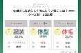 プールや海水浴で気になる身だしなみは「体毛」　一方、サウナや温泉で気になる身だしなみは「体型」