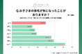 わが子への体毛ケアを意識、小4で急増 小6では62％　「子どもから体毛についての相談を待つ」親は約半数