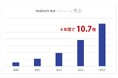 4年間で売上10.7倍　パリで好調！　ヒアルロン酸の2倍以上の保水力　納豆由来のスキンケア化粧品