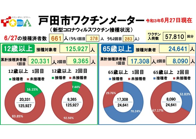 高齢者 ６５歳以上 １回目接種率７０ 到達 埼玉県戸田市のプレスリリース