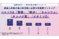 産婦人科の医師※338名が選ぶ「現代女性の胎調ケアに必要な栄養素最新ランキング」