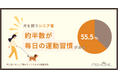 犬を飼っているシニア層の約半数が毎日の運動習慣があると回答、同世代と比較し22.5ptの差がつく結果に