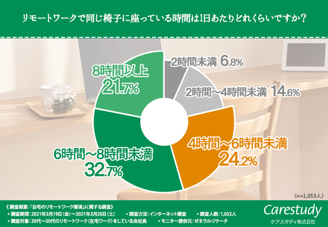 在宅ワーク中の会社員に聞く 7割以上が自宅のリモートワーク 環境を整える際に 健康面 を考慮している一方で 半数以上が健康面に悩みを抱えている ケアスタディ株式会社のプレスリリース
