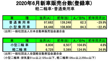 6月新車販売