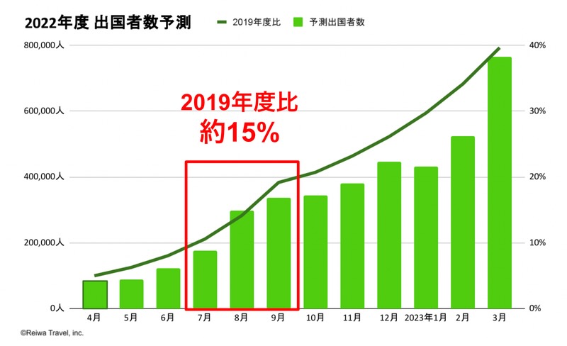 令和トラベル 22年夏休み海外旅行の回復予測 を発表 株式会社令和トラベルのプレスリリース