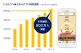 飲食店利用客800万人が使うアプリに成長「レストラン★スター」