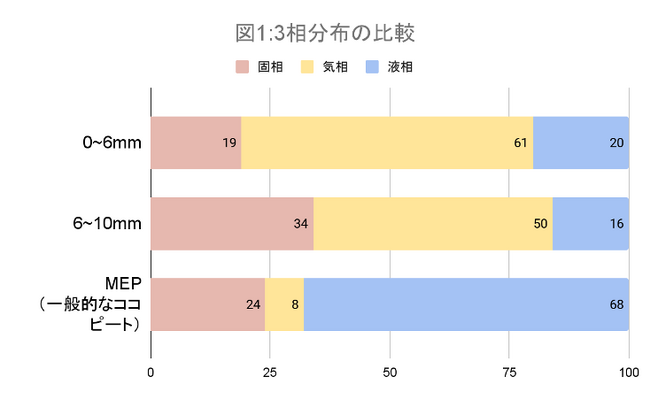 ※図1　液相割合が低いほど、排水性が高い