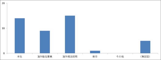 ●海外事業関連の採用で強化すべきポジション（複数回答式）