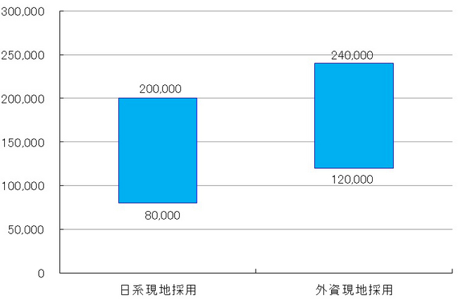 中国 製造業　営業職（化学、 英語スキルを持つ人材）　 日系・現地企業年収比較（通貨：人民元）　