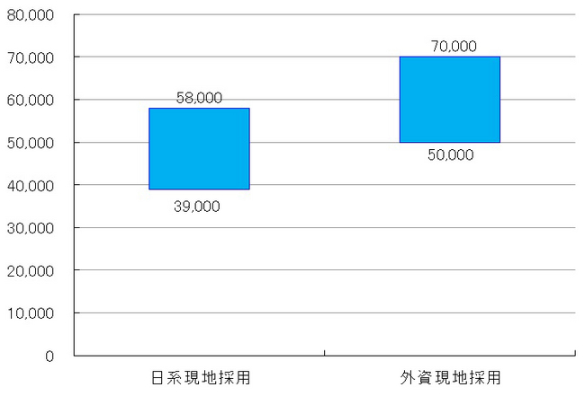 シンガポール 製造業営業職（化学、機械など） 日系・外資系年収比較　（通貨：シンガポールドル）
