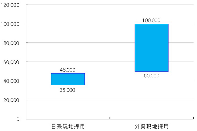 マレーシア 製造業　弱電回路設計　 日系・外資系年収比較　（通貨：リンギット）