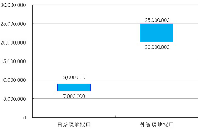 インドネシア 製造業　営業職（自動車・部品、 英語スキルを持つ人材）　 日系・外資系月収比較（通貨：ルピア）