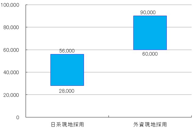 タイ サービス業　営業職（スタッフ・係長級） 日系・外資系年収比較　（通貨：バーツ）