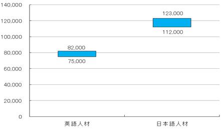 ベトナム　製造業　営業職　英語人材、日本語人材比較（通貨：USドル）