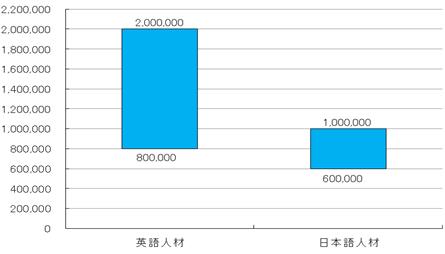 中国　製造業　国内営業　英語人材、日本語人材比較（通貨：人民元）