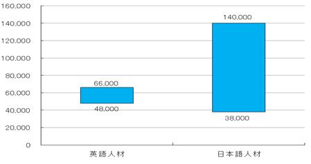 マレーシア　製造業　国内営業　英語人材、日本語人材比較（通貨：リンギット）