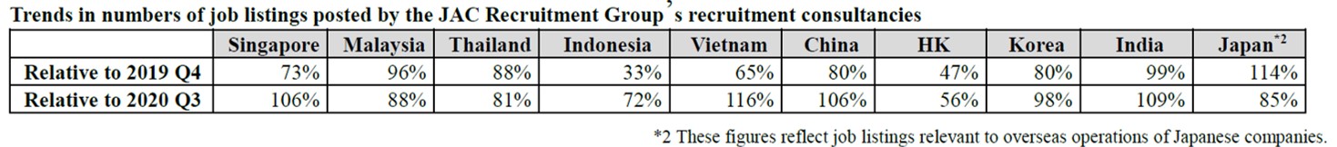The White Collar Recruitment Market In Asia October To December Jac Recruitmentのプレスリリース The White Collar Recruitment Market In Asia October To December Jac Recruitmentのプレスリリース