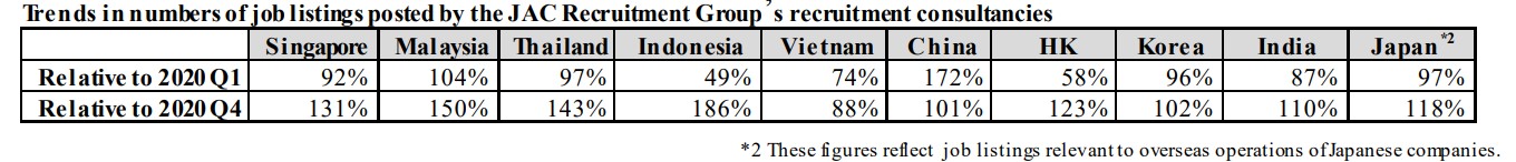 The White Collar Recruitment Market In Asia January To March 21 Jac Recruitmentのプレスリリース The White Collar Recruitment Market In Asia January To March 21 Jac Recruitmentのプレスリリース