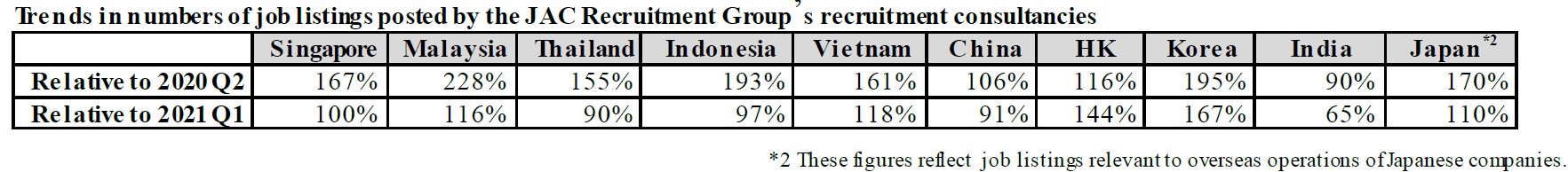 Asia S Recruitment Market Mounting Rapid Recovery Jac Recruitmentのプレスリリース Asia S Recruitment Market Mounting Rapid Recovery Jac Recruitmentのプレスリリース