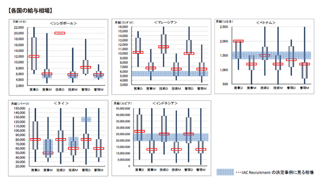 各国の給与相場（JAC Recruitment）
