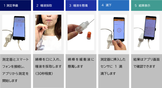 測定から可視化までのイメージ 測定から可視化までのイメージ
