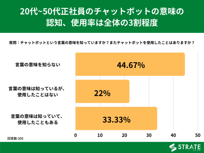 代正社員の チャットボット の意味の認知 使用率は約28 にとどまる チャットボットに関するアンケート 福島民報