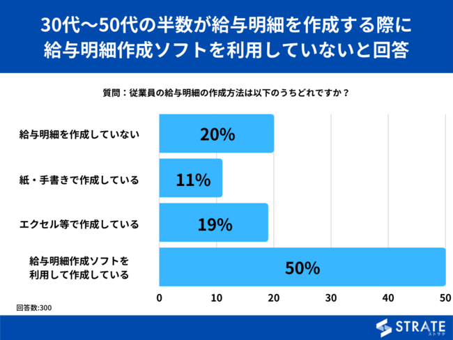 経営者 役員に聞いた 給与明細の作成は専門ソフトを利用中 の回答は50 手書きでの給与明細作成 は11 給与明細 作成に関するアンケート 時事ドットコム