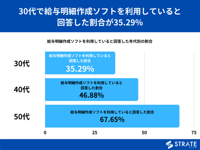 経営者 役員に聞いた 給与明細の作成は専門ソフトを利用中 の回答は50 手書きでの給与明細作成 は11 給与明細 作成に関するアンケート 時事ドットコム